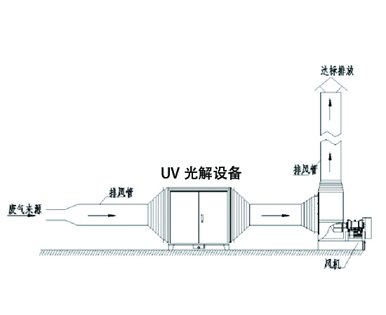 有機廢氣處理