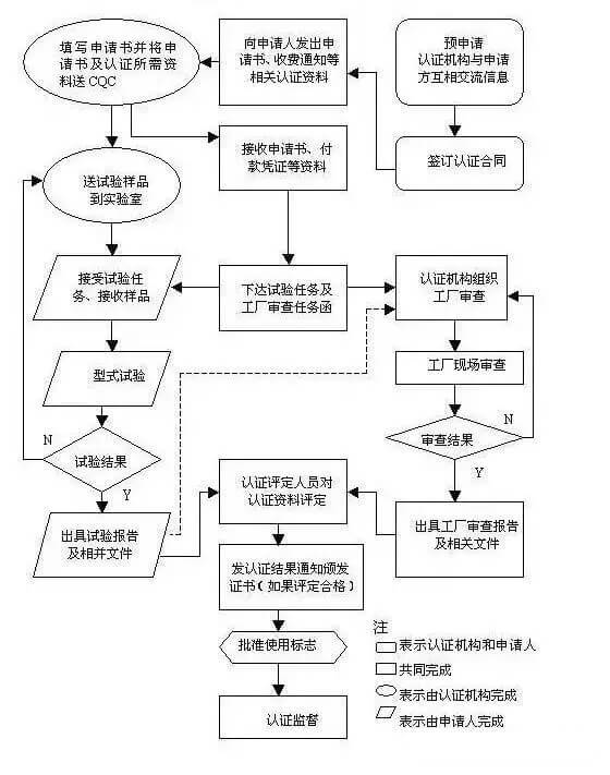 CCC認(rèn)證流程