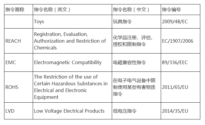 常見的CE認(rèn)證指令