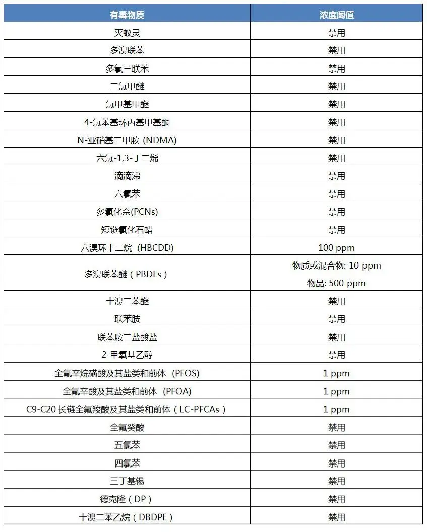 《加拿大禁止特定有毒物質法規2022》管控的有毒物質及濃度閾值列表