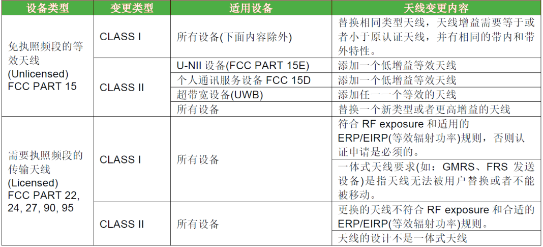 KDB 178919將各類變更細分-天線變更