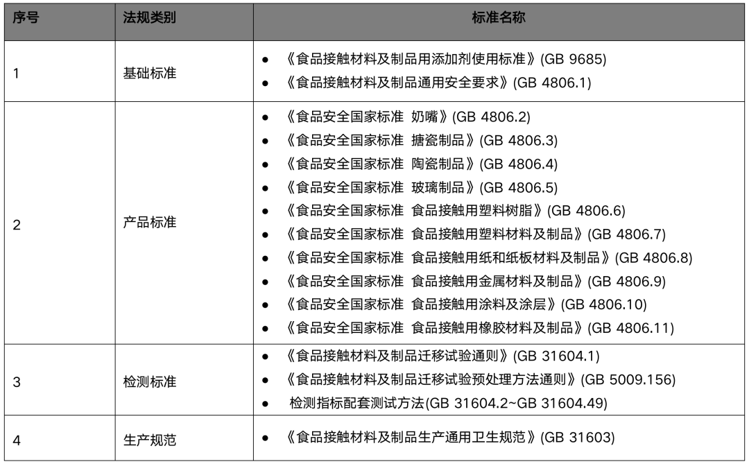 中國食品接觸材料及制品相關法規