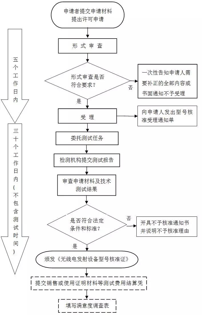 SRRC認(rèn)證流程