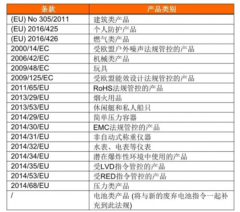 （EU)2019/1020適用的產品類別