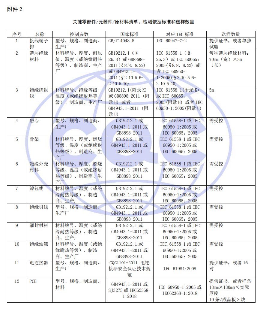 關鍵零部件/元器件/原材料清單、檢測依據標準和送樣數量